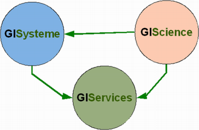 Gliederung von GIS nach anwendungsorientierter Sicht in drei miteinander in Wechselwirkung stehende GIS-Komplexe. Quelle: Eigene Darstellung verändert nach 
