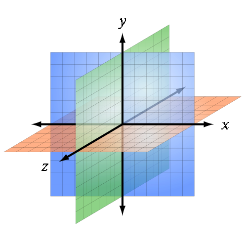 Abbildung 11: Allgemeine Abbildung eines dreidimensionales kartesischen Koordinatensystem mit euklidischen Ebenen durch den Ursprungspunkt.