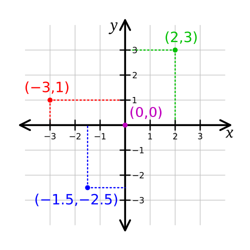 Abbildung 10: Ausschnitt aus einem zweidimensionalen kartesischen Koordinatensystem mit 3 eingetragenen Punkten in Koordinatenschreibweise. 