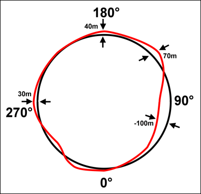 Abbildung 12: Veranschaulichung der Schwerevariation entlang des Äquators, bezogen auf eine kreisförmige Referenzfläche (schwarz)