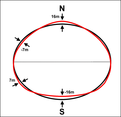 Abbildung 13: Birnenform als Näherung der Erdfigur im Vergleich zum elliptischen Querschnitt (schwarze Linie)