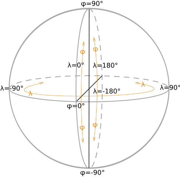 Abbildung 9: Die Bestimmung geographischer Koordinaten auf einem Rotationsellipsoid