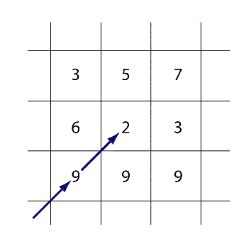 Die Zahlen in der obigen Abbildung geben die Höhe jedes Rasterpixels wider. Der Mittelpixel ist eine Grube, weil Wasser in keine Richtung abfließen kann.